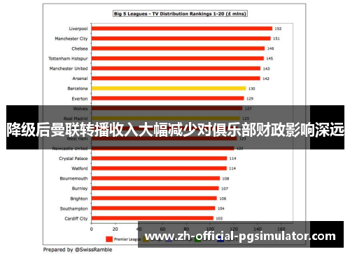 降级后曼联转播收入大幅减少对俱乐部财政影响深远